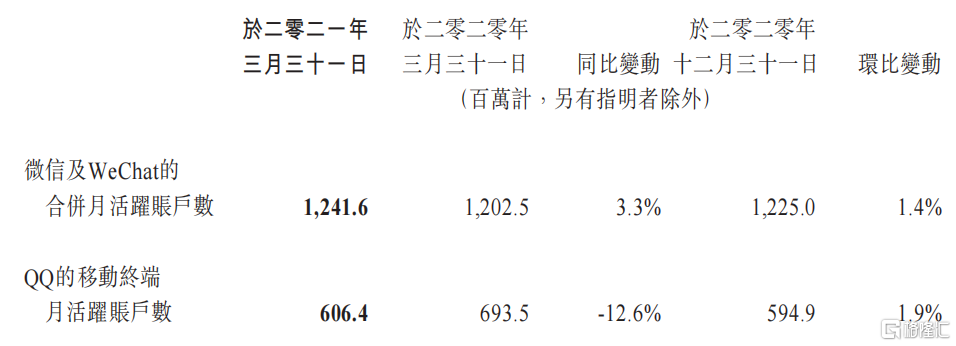 一季度狂赚436亿，腾讯游戏依然是永远滴神