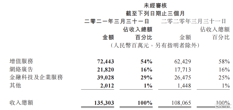 一季度狂赚436亿，腾讯游戏依然是永远滴神